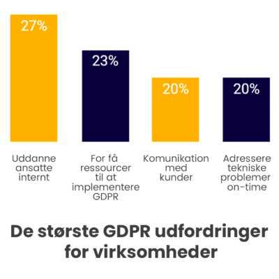 gdpr udfordringer virksomheder